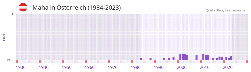 Maha in der Vornamen-Hitliste von sterreich (1984-2023)