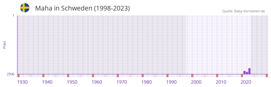 Maha in der Vornamen-Hitliste von Schweden (1998-2023)