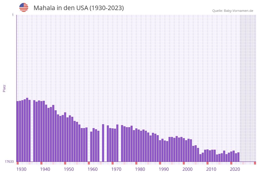 Mahala in der Vornamen-Hitliste von den USA (1930-2023)