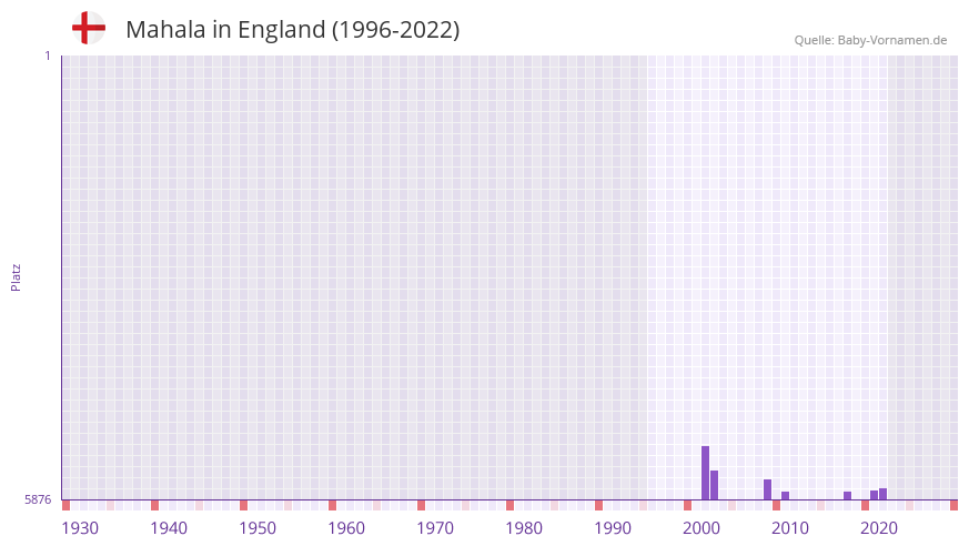 Mahala in der Vornamen-Hitliste von England (1996-2022)