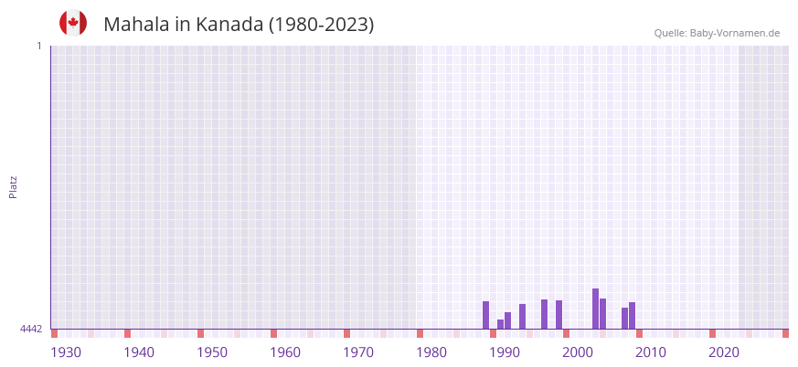 Mahala in der Vornamen-Hitliste von Kanada (1980-2023)