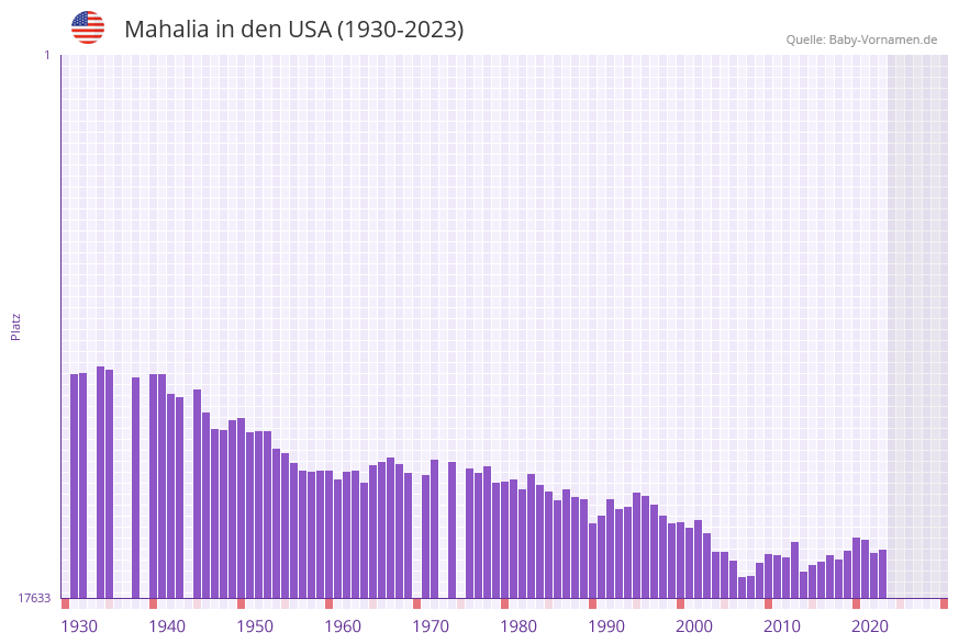 Mahalia in der Vornamen-Hitliste von den USA (1930-2023) Mahalia in der Vornamen-Hitliste von den USA (1930-2023)