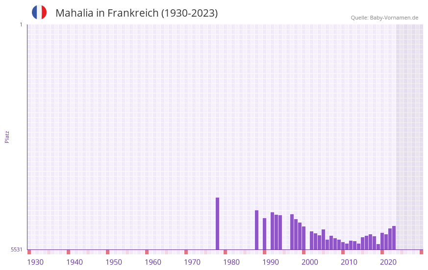 Mahalia in der Vornamen-Hitliste von Frankreich (1930-2023) Mahalia in der Vornamen-Hitliste von Frankreich (1930-2023)