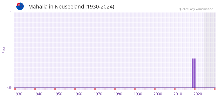 Mahalia in der Vornamen-Hitliste von Neuseeland (1930-2024)