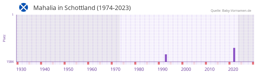 Mahalia in der Vornamen-Hitliste von Schottland (1974-2023) Mahalia in der Vornamen-Hitliste von Schottland (1974-2023)