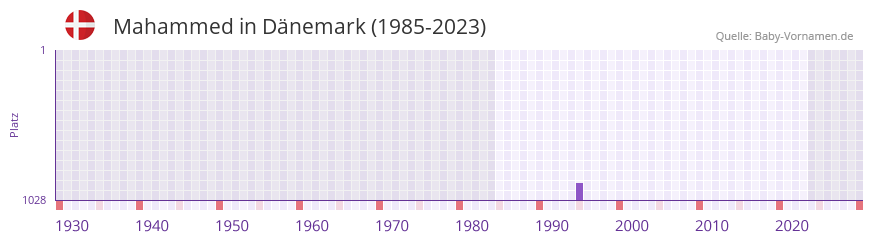 Mahammed in der Vornamen-Hitliste von Dänemark (1985-2023) Mahammed in der Vornamen-Hitliste von Dänemark (1985-2023)