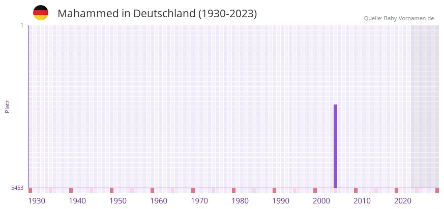 Mahammed in der Vornamen-Hitliste von Deutschland (1930-2023) Mahammed in der Vornamen-Hitliste von Deutschland (1930-2023)