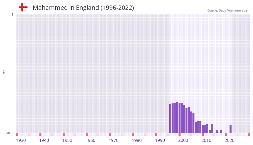 Mahammed in der Vornamen-Hitliste von England (1996-2022) Mahammed in der Vornamen-Hitliste von England (1996-2022)