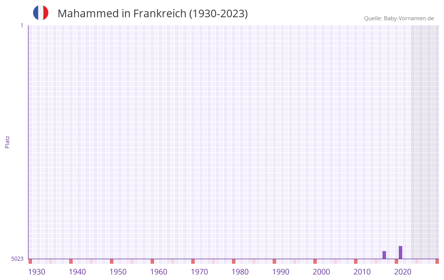 Mahammed in der Vornamen-Hitliste von Frankreich (1930-2023) Mahammed in der Vornamen-Hitliste von Frankreich (1930-2023)