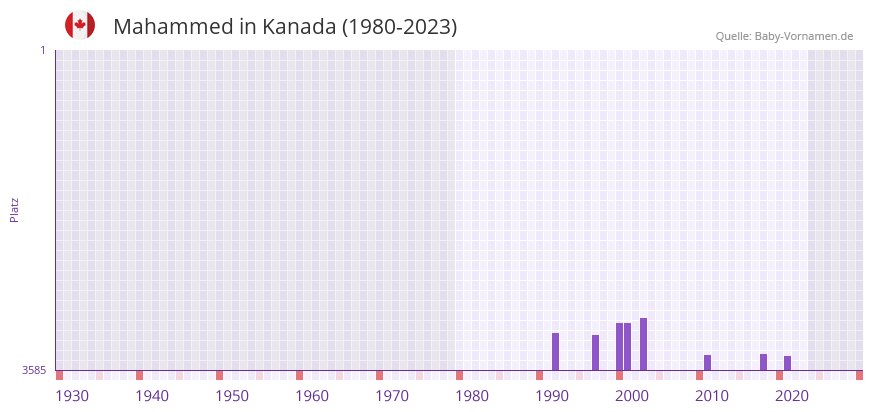 Mahammed in der Vornamen-Hitliste von Kanada (1980-2023) Mahammed in der Vornamen-Hitliste von Kanada (1980-2023)