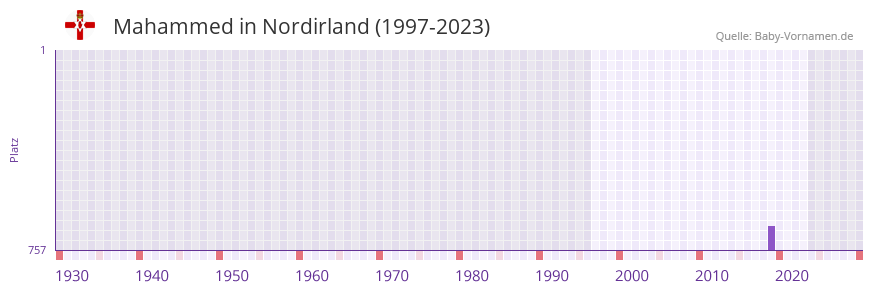 Mahammed in der Vornamen-Hitliste von Nordirland (1997-2023) Mahammed in der Vornamen-Hitliste von Nordirland (1997-2023)