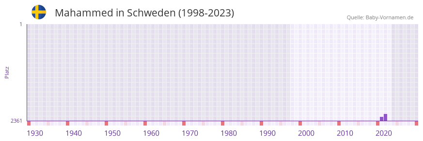 Mahammed in der Vornamen-Hitliste von Schweden (1998-2023) Mahammed in der Vornamen-Hitliste von Schweden (1998-2023)
