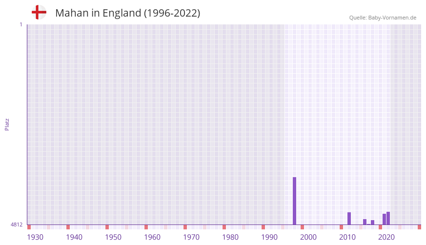 Mahan in der Vornamen-Hitliste von England (1996-2022)