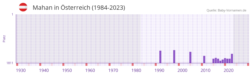 Mahan in der Vornamen-Hitliste von sterreich (1984-2023)