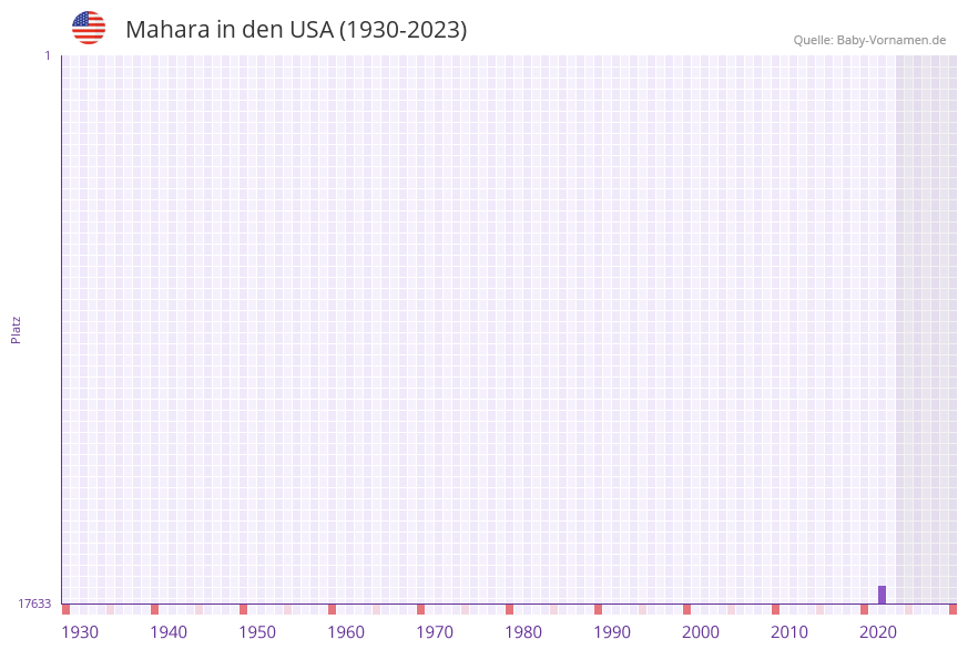 Mahara in der Vornamen-Hitliste von den USA (1930-2023)
