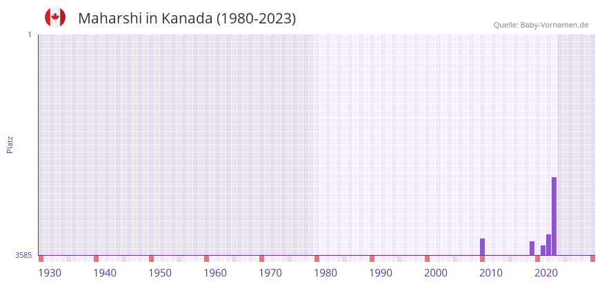 Maharshi in der Vornamen-Hitliste von Kanada (1980-2023)