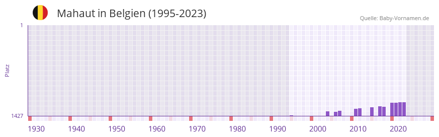 Mahaut in der Vornamen-Hitliste von Belgien (1995-2023)