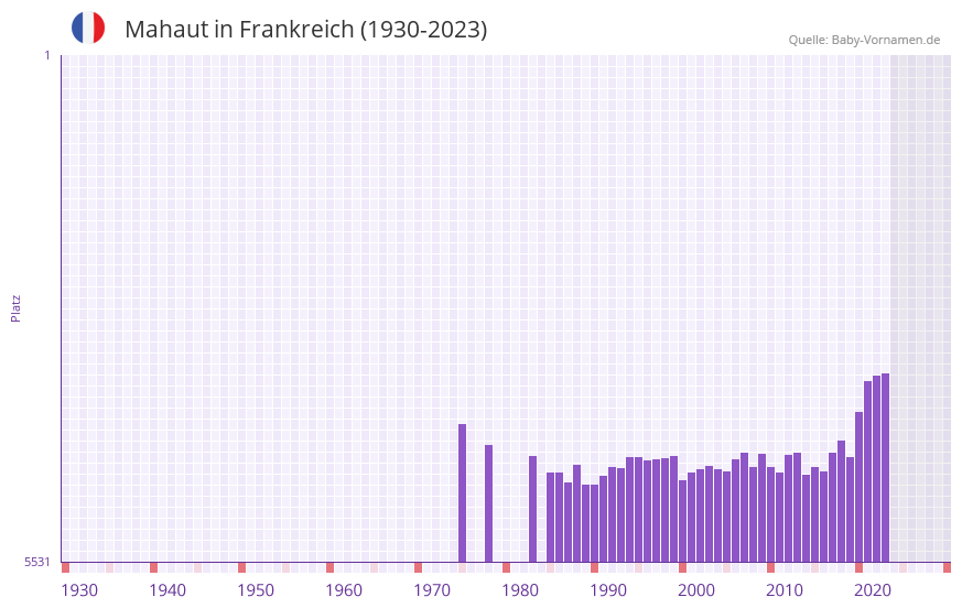Mahaut in der Vornamen-Hitliste von Frankreich (1930-2023)