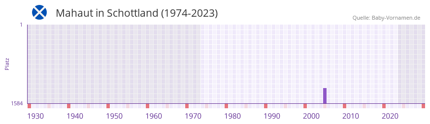 Mahaut in der Vornamen-Hitliste von Schottland (1974-2023)