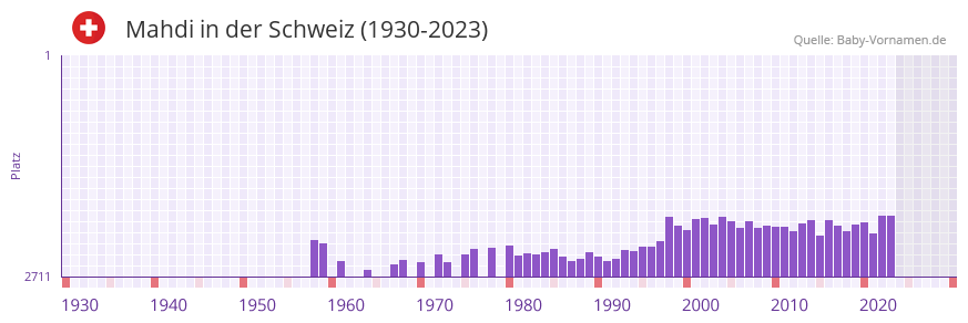 Mahdi in der Vornamen-Hitliste von der Schweiz (1930-2023)