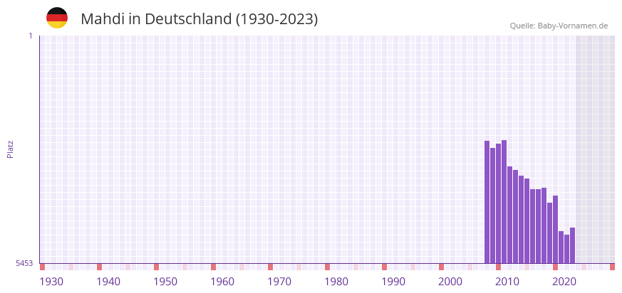 Mahdi in der Vornamen-Hitliste von Deutschland (1930-2023)
