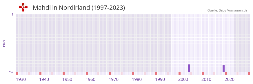Mahdi in der Vornamen-Hitliste von Nordirland (1997-2023)