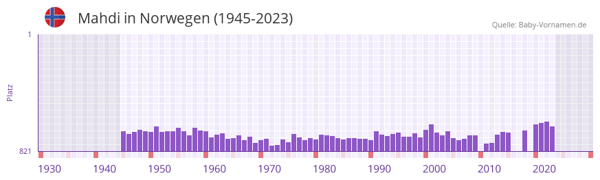 Mahdi in der Vornamen-Hitliste von Norwegen (1945-2023)