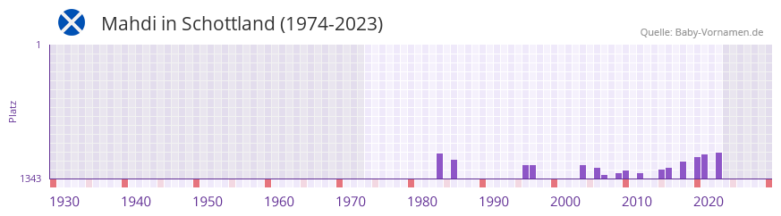 Mahdi in der Vornamen-Hitliste von Schottland (1974-2023)