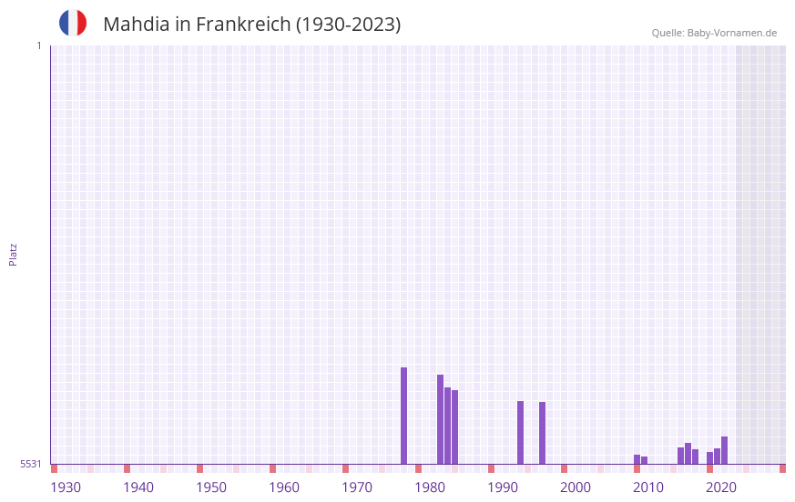 Mahdia in der Vornamen-Hitliste von Frankreich (1930-2023)