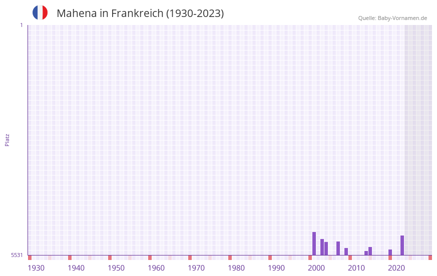 Mahena in der Vornamen-Hitliste von Frankreich (1930-2023) Mahena in der Vornamen-Hitliste von Frankreich (1930-2023)
