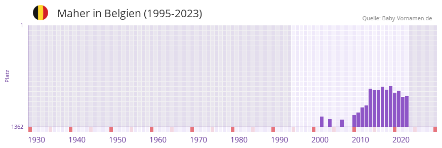 Maher in der Vornamen-Hitliste von Belgien (1995-2023)