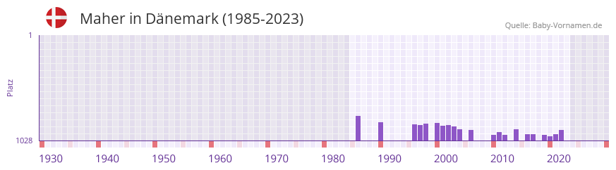 Maher in der Vornamen-Hitliste von Dnemark (1985-2023)