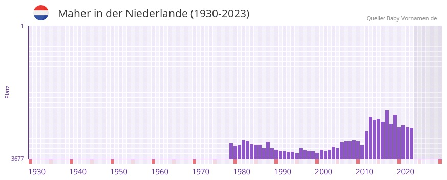 Maher in der Vornamen-Hitliste von der Niederlande (1930-2023)