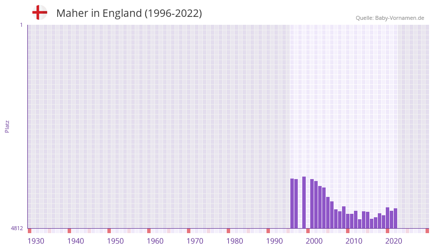 Maher in der Vornamen-Hitliste von England (1996-2022)
