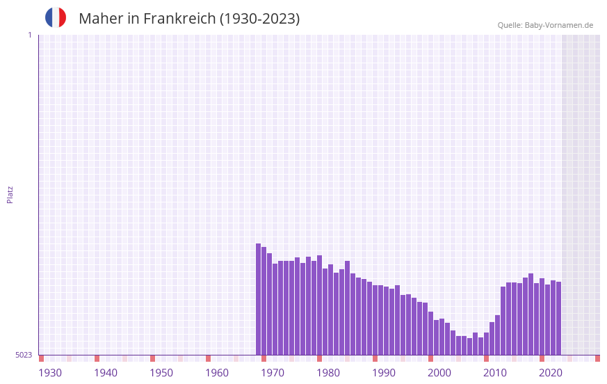 Maher in der Vornamen-Hitliste von Frankreich (1930-2023)