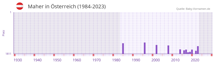 Maher in der Vornamen-Hitliste von sterreich (1984-2023)
