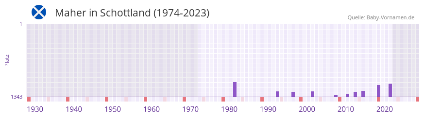 Maher in der Vornamen-Hitliste von Schottland (1974-2023)