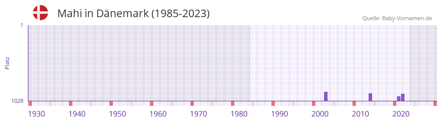 Mahi in der Vornamen-Hitliste von Dänemark (1985-2023) Mahi in der Vornamen-Hitliste von Dänemark (1985-2023)