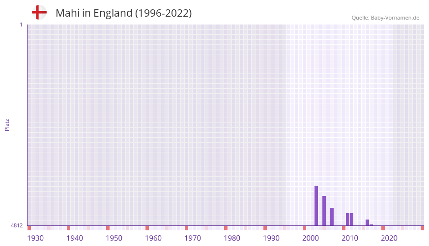 Mahi in der Vornamen-Hitliste von England (1996-2022) Mahi in der Vornamen-Hitliste von England (1996-2022)