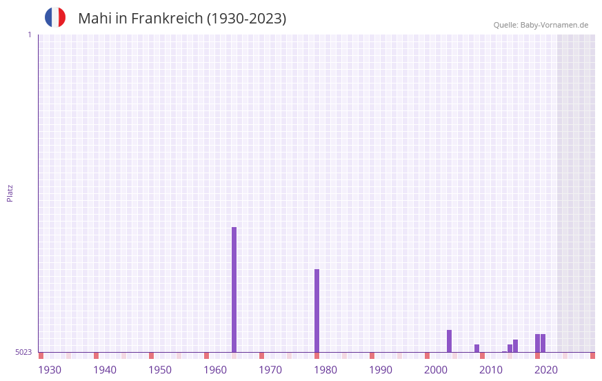 Mahi in der Vornamen-Hitliste von Frankreich (1930-2023) Mahi in der Vornamen-Hitliste von Frankreich (1930-2023)