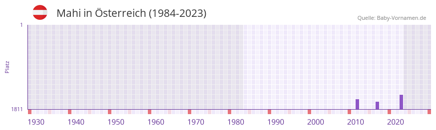 Mahi in der Vornamen-Hitliste von Österreich (1984-2023) Mahi in der Vornamen-Hitliste von Österreich (1984-2023)