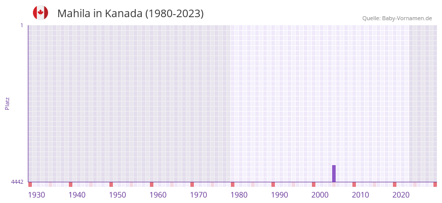 Mahila in der Vornamen-Hitliste von Kanada (1980-2023)