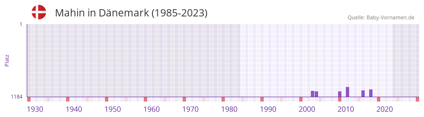 Mahin in der Vornamen-Hitliste von Dnemark (1985-2023)