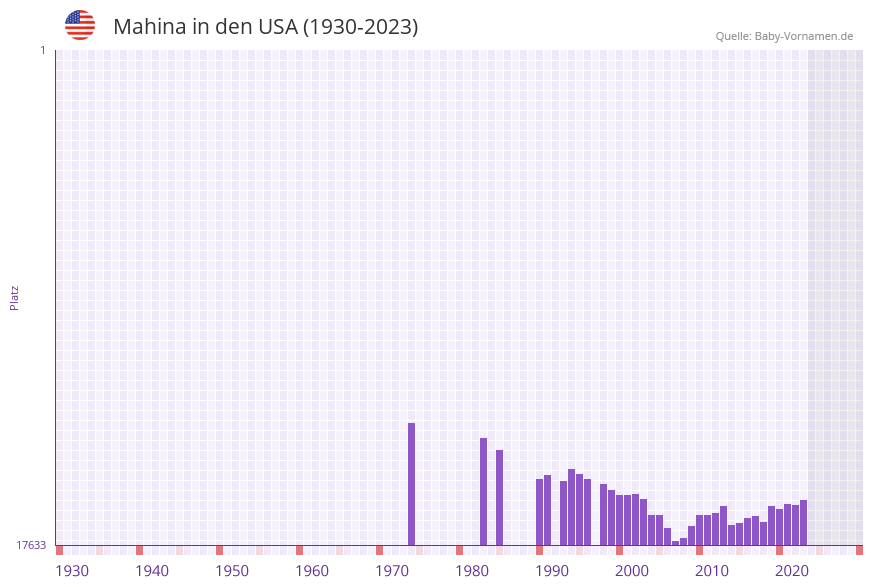 Mahina in der Vornamen-Hitliste von den USA (1930-2023) Mahina in der Vornamen-Hitliste von den USA (1930-2023)