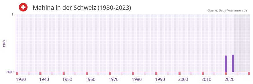 Mahina in der Vornamen-Hitliste von der Schweiz (1930-2023) Mahina in der Vornamen-Hitliste von der Schweiz (1930-2023)