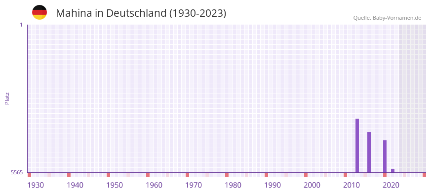 Mahina in der Vornamen-Hitliste von Deutschland (1930-2023) Mahina in der Vornamen-Hitliste von Deutschland (1930-2023)