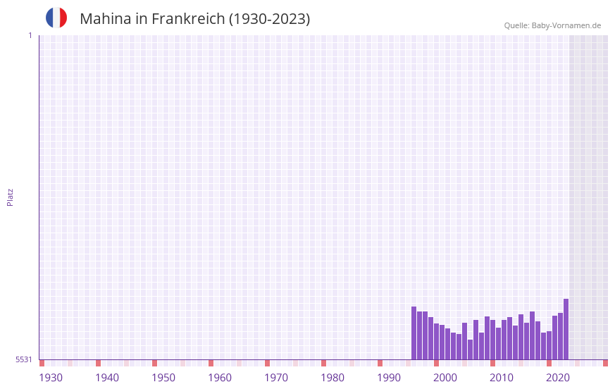 Mahina in der Vornamen-Hitliste von Frankreich (1930-2023) Mahina in der Vornamen-Hitliste von Frankreich (1930-2023)