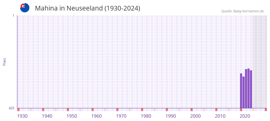 Mahina in der Vornamen-Hitliste von Neuseeland (1930-2024)
