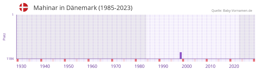 Mahinar in der Vornamen-Hitliste von Dnemark (1985-2023)