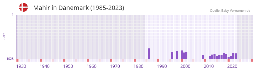 Mahir in der Vornamen-Hitliste von Dnemark (1985-2023)